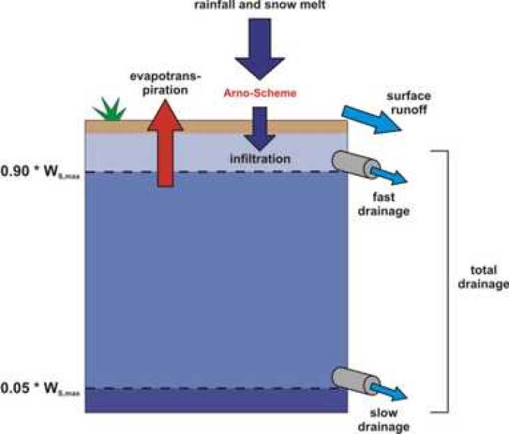 Soil Hydrology Modified